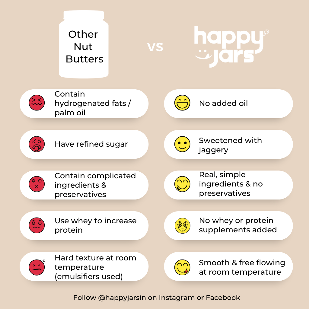 heres a comparison between happy jars nut butters and other peanut butter almond butter and cashew butter in the market which are loaded with sugar and preservatives its got real chocolate and not compound and paste chocolate high in protein and super healthy and made with real ingredients and real fruits 100% natural sweetened and unsweetened peanut butter which is creamy and crunchy