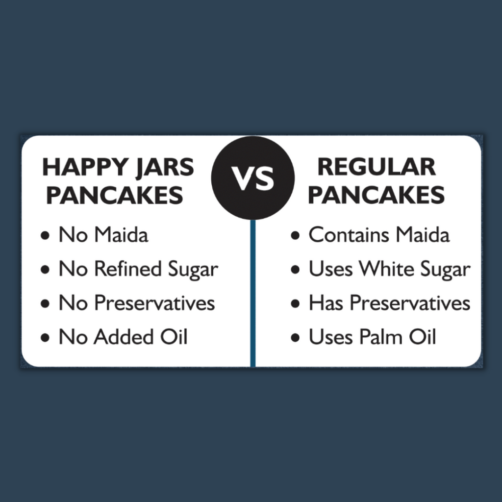 Comparison with regular pancake mixes shows happy jars pancake mix has no maida, no refined sugar, no preservatives and no added oil or palm oil.