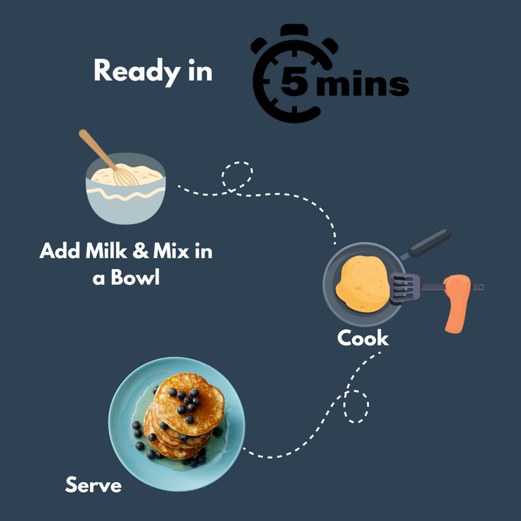 Happy jars pancake mix is made in 3 easy steps and is ready in 5 minutes.