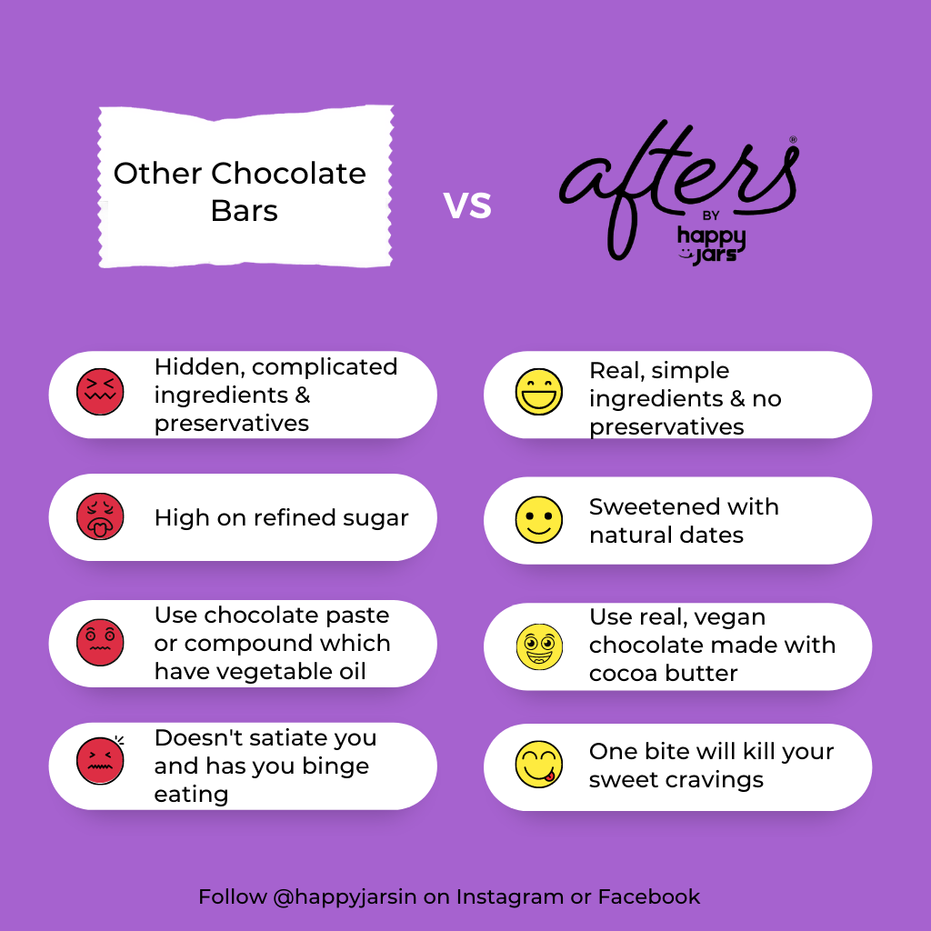 heres a comparison between afters dessert bites and other chocolates in the market which are loaded with sugar and preservatives its got real chocolate and not compound and paste chocolate high in protein and super healthy and made with real ingredients and real fruits like cranberries and blueberries